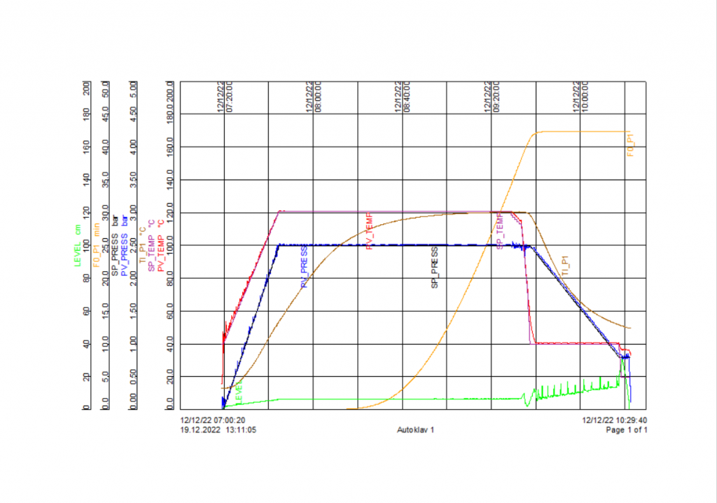 Installed automatic telemetry to autoclave